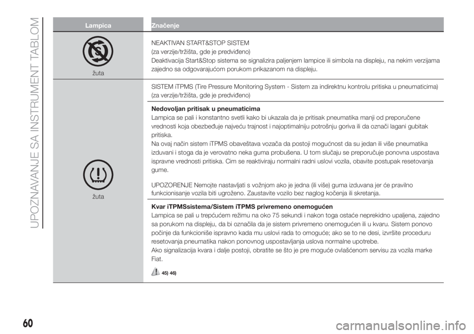 FIAT 500 2020  Knjižica za upotrebu i održavanje (in Serbian) Lampica Značenje
žutaNEAKTIVAN START&STOP SISTEM
(za verzije/tržišta, gde je predviđeno)
Deaktivacija Start&Stop sistema se signalizira paljenjem lampice ili simbola na displeju, na nekim verzija