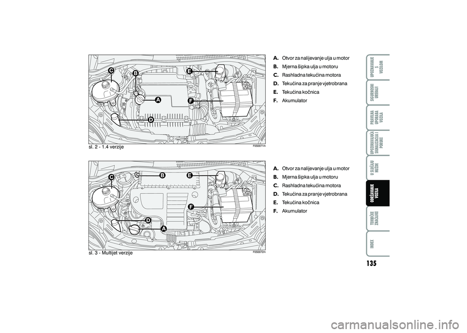 FIAT 500 2021  Knjižica s uputama za uporabu i održavanje (in Croatian) sl. 2 - 1.4 verzije
sl. 3 - Multijet verzije Otvor za nalijevanje ulja u motor 
Mjerna {ipka ulja u motoru
Rashladna teku}ina motora
Teku}ina za pranje vjetrobrana
Teku}ina ko~nica
Akumulator
Otvor za