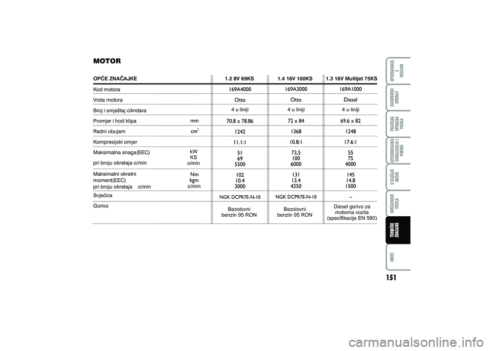 FIAT 500 2021  Knjižica s uputama za uporabu i održavanje (in Croatian) UPOZNAVANJES
VOZILOM
U SLU^AJU
NU@DE
UPOZORAVAJU]ASIGNALIZACIJA I PORUKE
INDEX
SIGURNOSNIURE\AJI
PRAVILNA
UPORABA VOZILA
ODR@AVANJE
VOZILA
TEHNI^KE
ZNA^AJKE
MOTOR
OP]E ZNA^AJKE                        