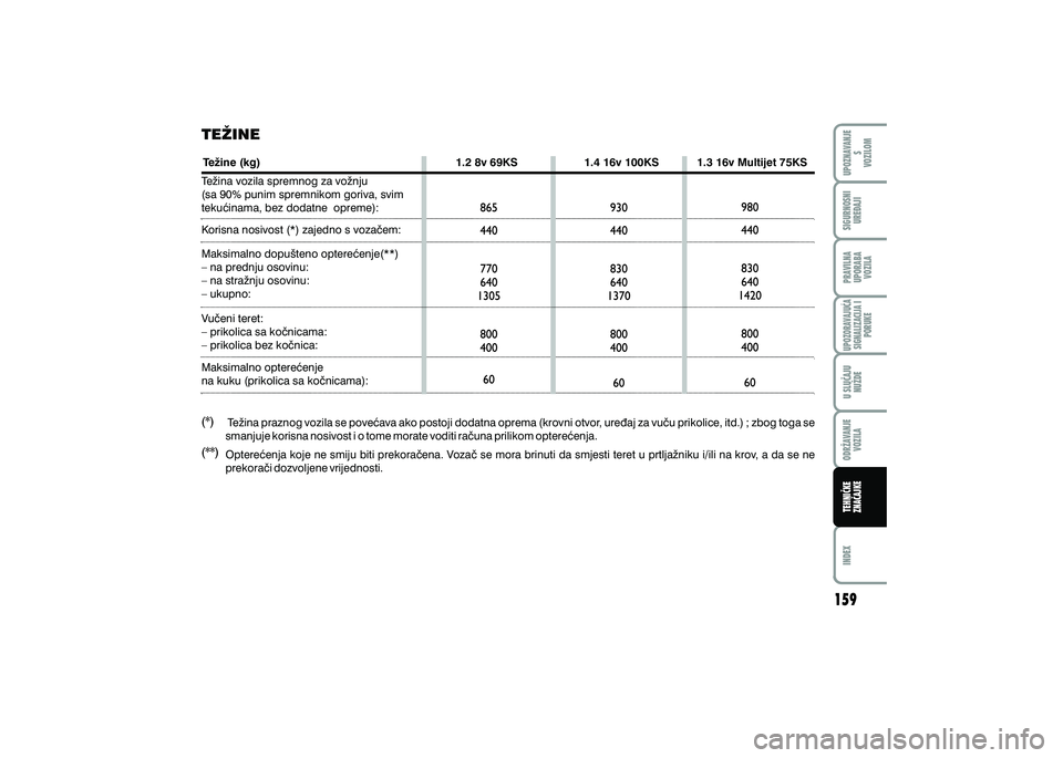 FIAT 500 2021 Knjižica s uputama za uporabu i održavanje (in Croatian) TE@INE
1.2 8v 69KS 1.4 16v 100KS 1.3 16v Multijet 75KS
Te`ina praznog vozila se pove}ava ako postoji dodatna oprema (krovni otvor, ure|aj za vu~u prikolice, itd.) ; zbo FIAT 500 2021 Knjižica s uputama za uporabu i održavanje (in Croatian) TE@INE
1.2 8v 69KS 1.4 16v 100KS 1.3 16v Multijet 75KS
Te`ina praznog vozila se pove}ava ako postoji dodatna oprema (krovni otvor, ure|aj za vu~u prikolice, itd.) ; zbo