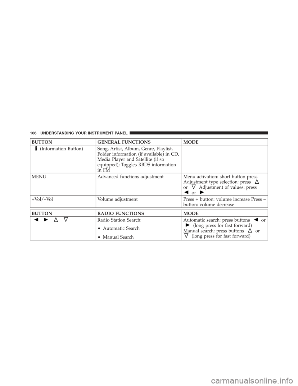 FIAT 500 2012 2.G Owners Manual BUTTONGENERAL FUNCTIONS MODE
(Information Button) Song, Artist, Album, Genre, Playlist,
Folder information (if available) in CD,
Media Player and Satellite (if so
equipped); Toggles RBDS information
i