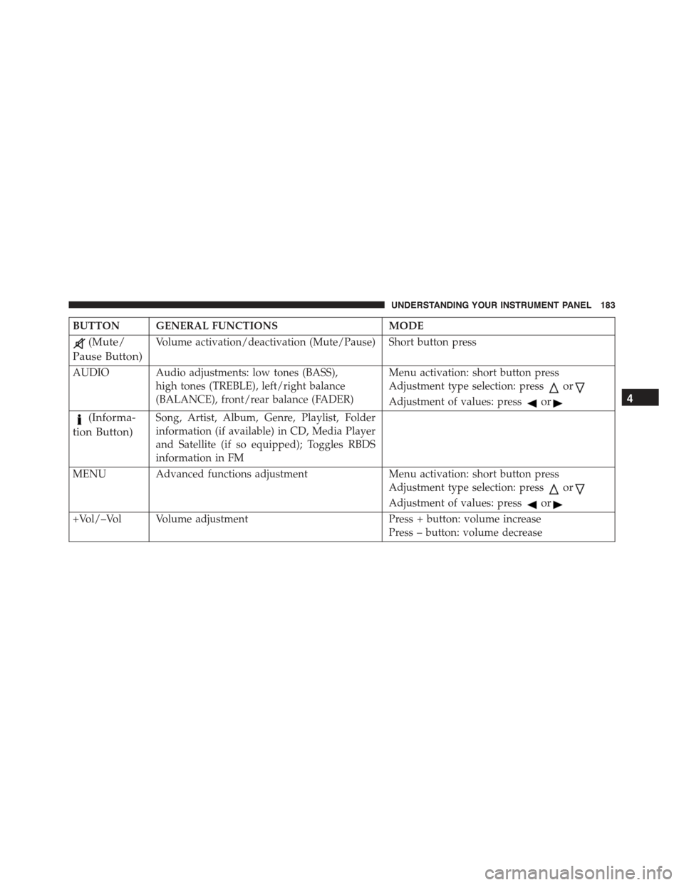 FIAT 500 2013 2.G Owners Manual BUTTON GENERAL FUNCTIONSMODE
(Mute/
Pause Button)
Volume activation/deactivation (Mute/Pause) Short button press
AUDIO Audio adjustments: low tones (BASS),
high tones (TREBLE), left/right balance
(BAL