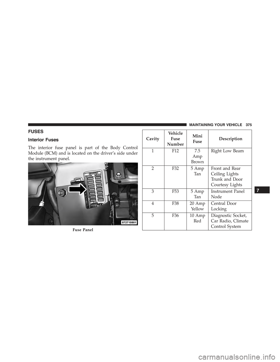 FIAT 500C 2013 2.G Owners Manual FUSES
Interior Fuses
The interior fuse panel is part of the Body Control
Module (BCM) and is located on the driver’s side under
the instrument panel.
Cavity
Vehicle
Fuse
Number
Mini
FuseDescription
