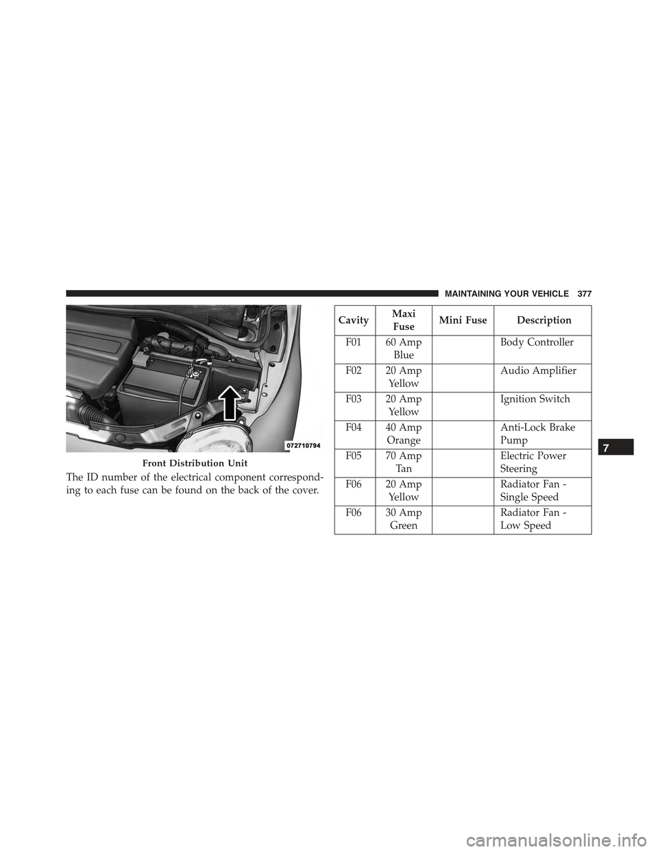 FIAT 500C 2013 2.G Owners Manual The ID number of the electrical component correspond-
ing to each fuse can be found on the back of the cover.
CavityMaxi
FuseMini Fuse Description
F01 60 Amp
Blue
Body Controller
F02 20 Amp
Yellow
Aud