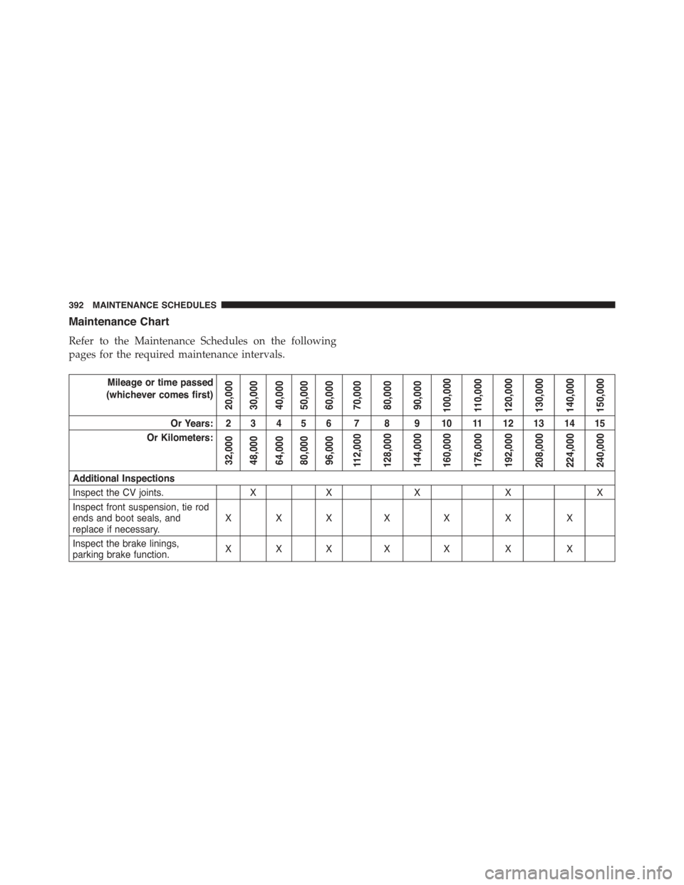 FIAT 500C 2013 2.G Owners Manual Maintenance Chart
Refer to the Maintenance Schedules on the following
pages for the required maintenance intervals.
Mileage or time passed
(whichever comes first)
20,00030,00040,00050,00060,00070,0008 FIAT 500C 2013 2.G Owners Manual Maintenance Chart
Refer to the Maintenance Schedules on the following
pages for the required maintenance intervals.
Mileage or time passed
(whichever comes first)
20,00030,00040,00050,00060,00070,0008