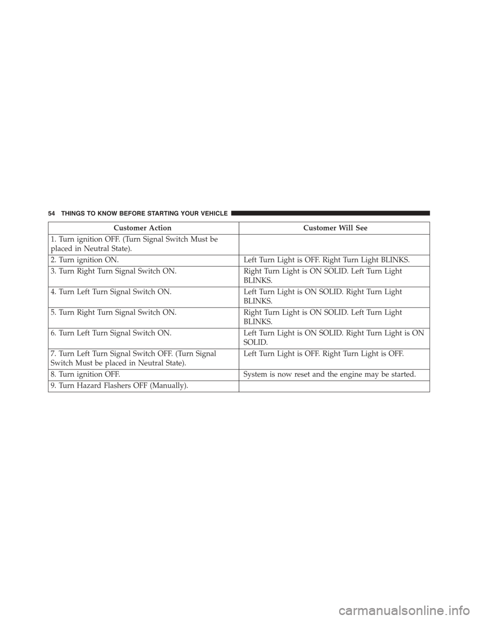 FIAT 500C 2013 2.G Owners Manual Customer ActionCustomer Will See
1. Turn ignition OFF. (Turn Signal Switch Must be
placed in Neutral State).
2. Turn ignition ON.Left Turn Light is OFF. Right Turn Light BLINKS.
3. Turn Right Turn Sig