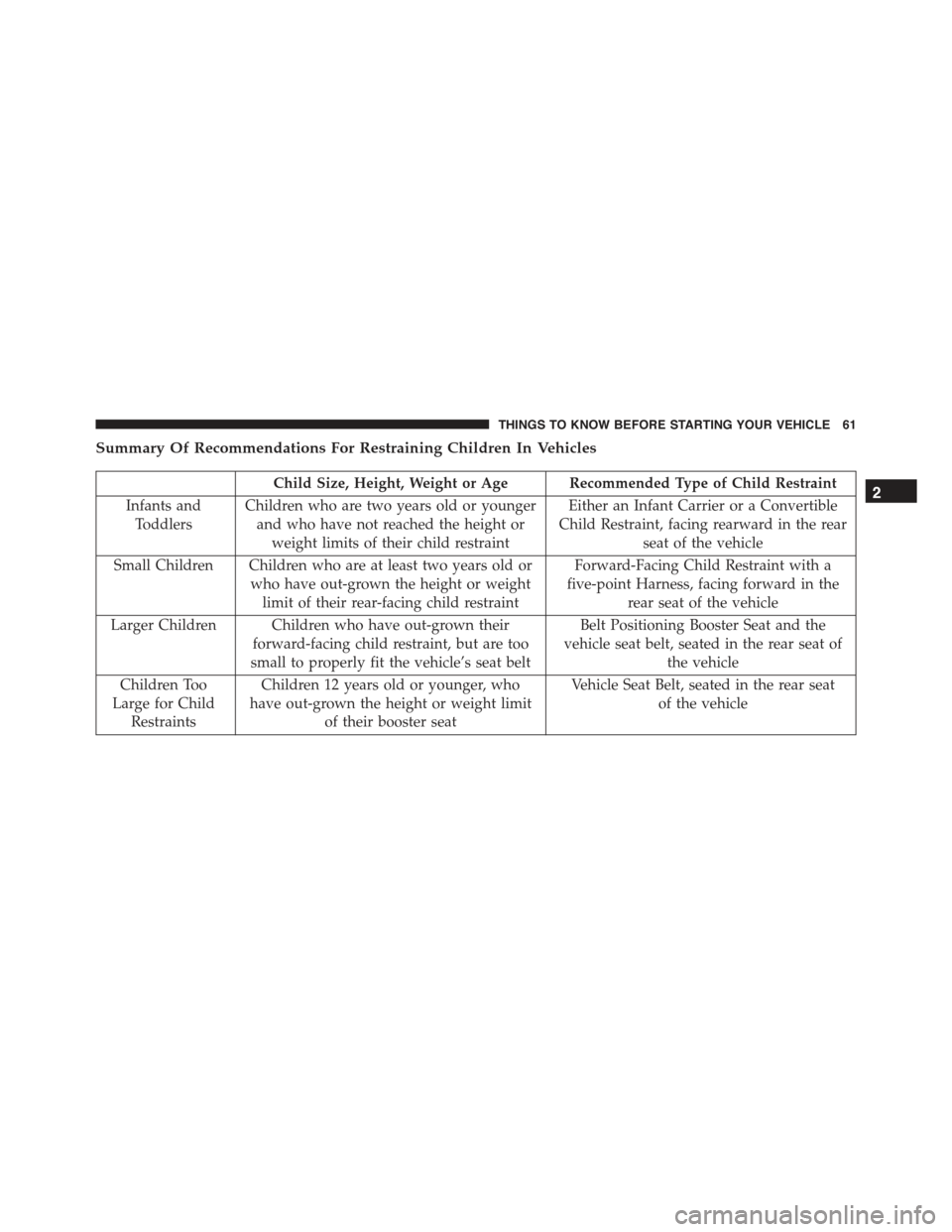 FIAT 500C 2013 2.G Owners Manual Summary Of Recommendations For Restraining Children In Vehicles
Child Size, Height, Weight or Age Recommended Type of Child Restraint
Infants and
Toddlers
Children who are two years old or younger
and