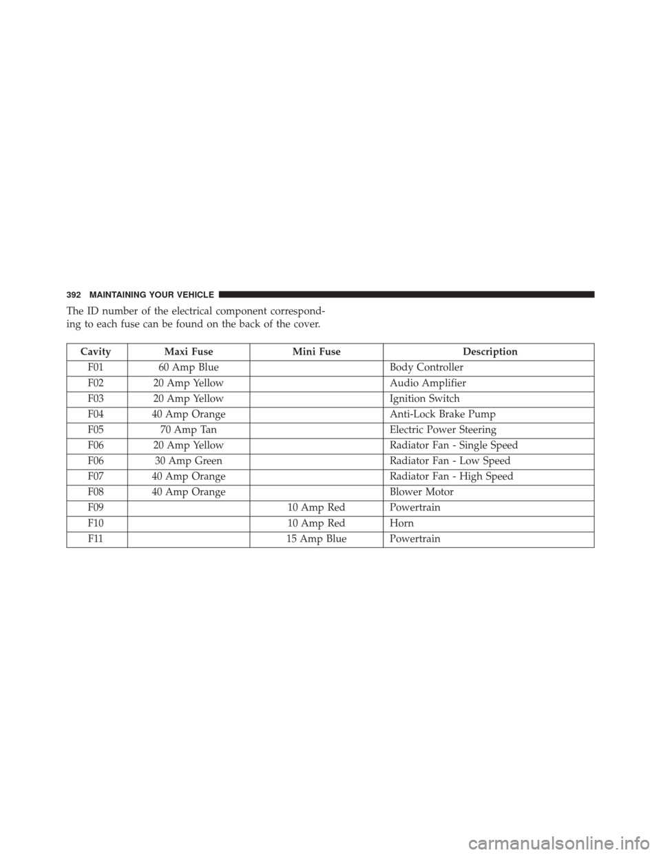 FIAT 500 2014 2.G Owners Manual The ID number of the electrical component correspond-
ing to each fuse can be found on the back of the cover.
CavityMaxi Fuse Mini Fuse Description
F01 60 Amp Blue Body Controller
F02 20 Amp Yellow Au