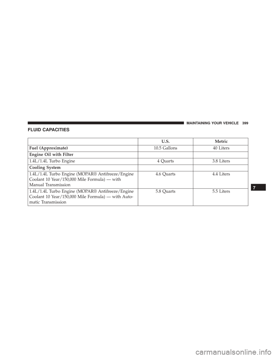 FIAT 500 2014 2.G Owners Manual FLUID CAPACITIES
U.S.Metric
Fuel (Approximate) 10.5 Gallons40 Liters
Engine Oil with Filter
1.4L/1.4L Turbo Engine 4 Quarts3.8 Liters
Cooling System
1.4L/1.4L Turbo Engine (MOPAR® Antifreeze/Engine
C