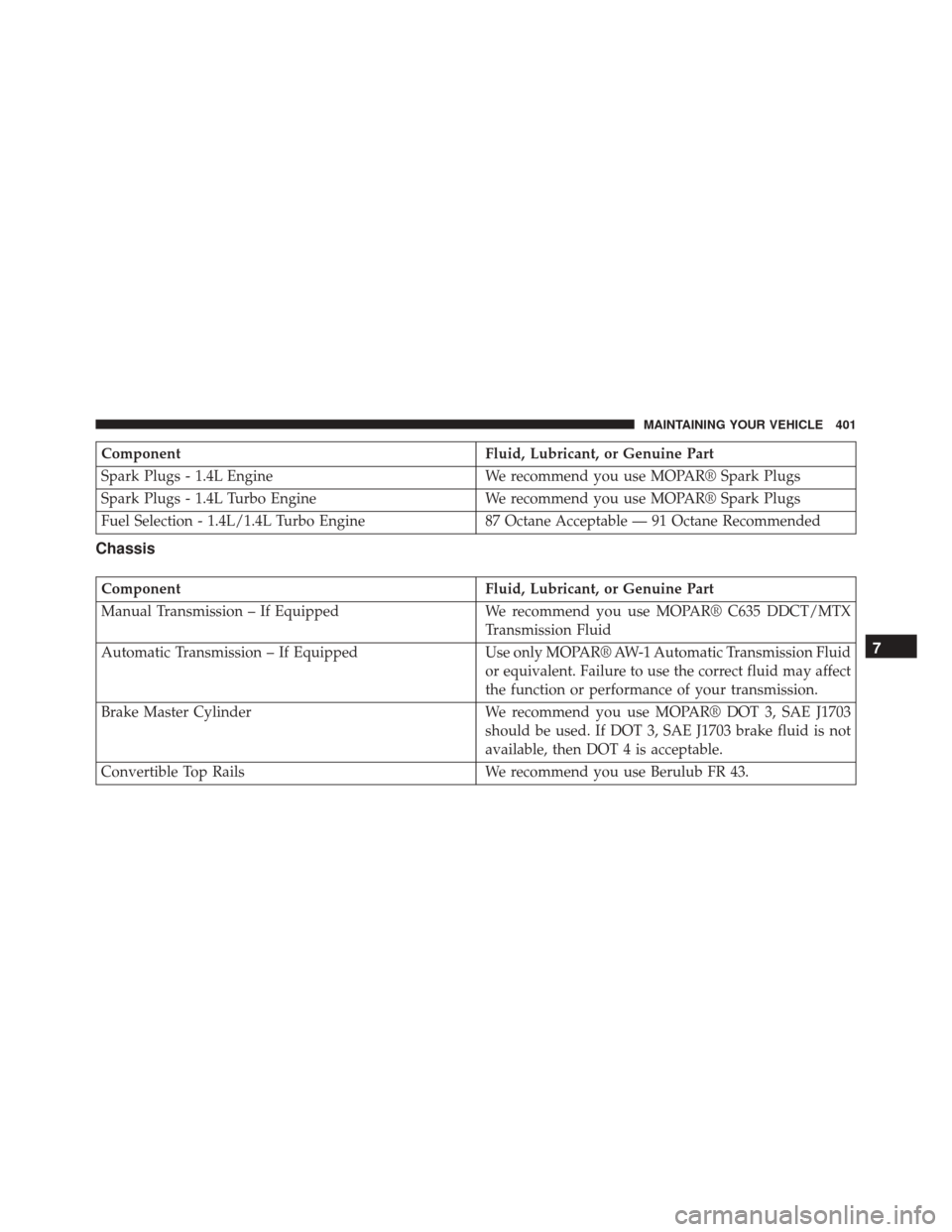FIAT 500 2014 2.G Owners Manual ComponentFluid, Lubricant, or Genuine Part
Spark Plugs - 1.4L Engine We recommend you use MOPAR® Spark Plugs
Spark Plugs - 1.4L Turbo Engine We recommend you use MOPAR® Spark Plugs
Fuel Selection - 