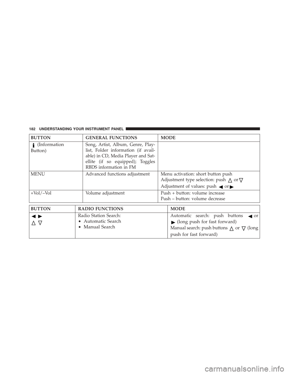 FIAT 500C 2015 2.G Owners Manual BUTTONGENERAL FUNCTIONS MODE
(Information
Button)Song, Artist, Album, Genre, Play-
list, Folder information (if avail-
able) in CD, Media Player and Sat-
ellite (if so equipped); Toggles
RBDS informat
