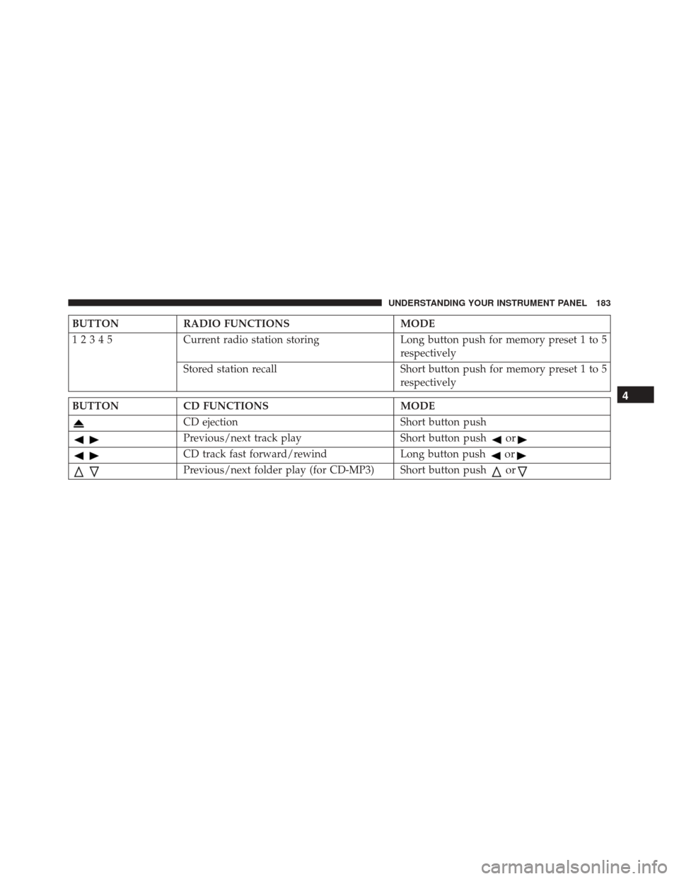 FIAT 500C 2015 2.G Owners Manual BUTTONRADIO FUNCTIONS MODE
12345 Current radio station storing Long button push for memory preset 1 to 5
respectively
Stored station recall Short button push for memory preset 1 to 5
respectively
BUTT