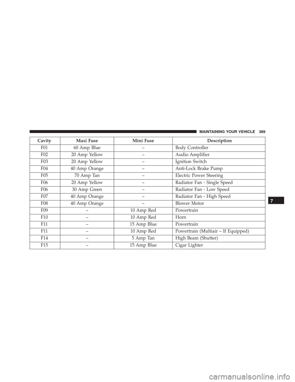 FIAT 500C 2015 2.G Owners Manual CavityMaxi Fuse Mini Fuse Description
F01 60 Amp Blue –Body Controller
F02 20 Amp Yellow –Audio Amplifier
F03 20 Amp Yellow –Ignition Switch
F04 40 Amp Orange –Anti-Lock Brake Pump
F05 70 Amp 