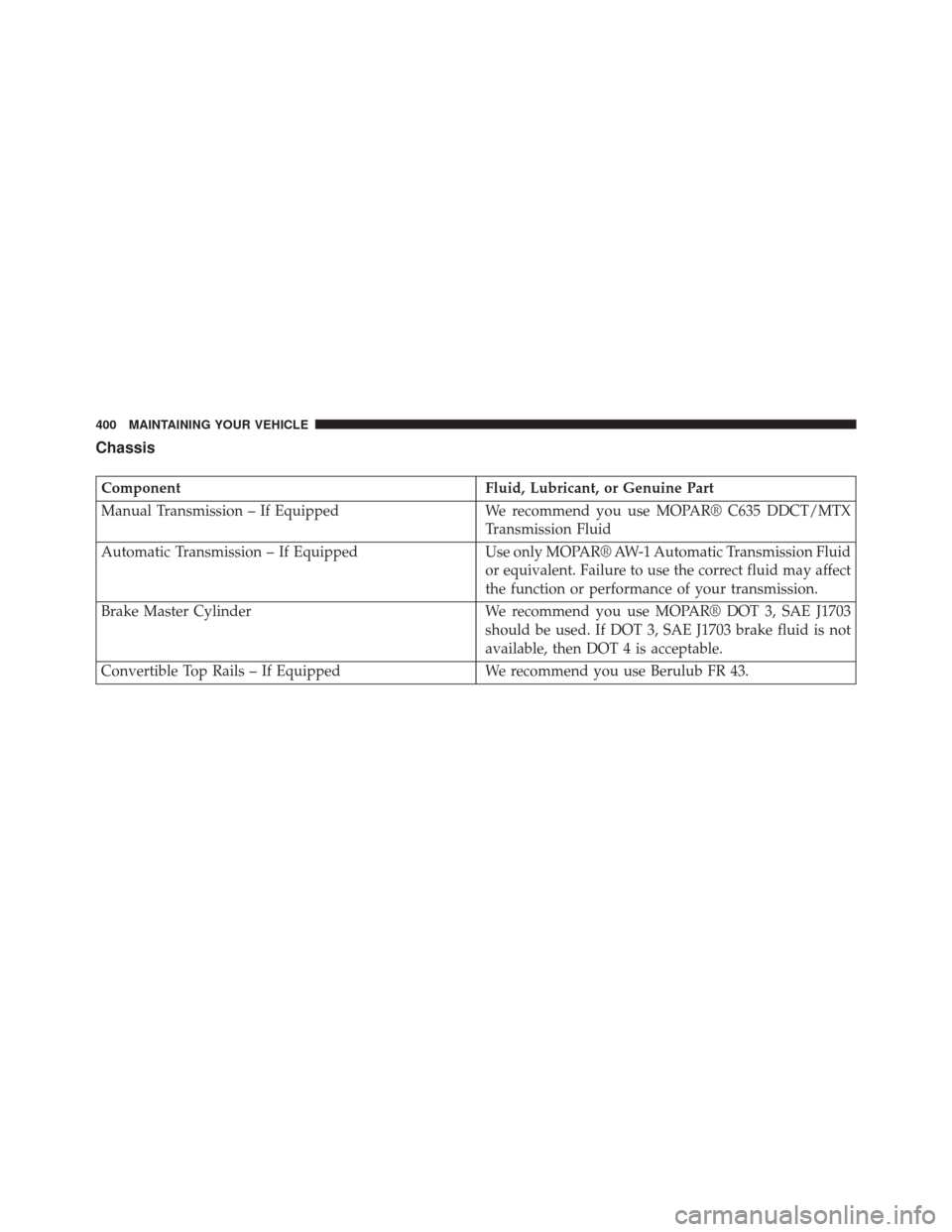 FIAT 500 2015 2.G Owners Manual Chassis
ComponentFluid, Lubricant, or Genuine Part
Manual Transmission – If Equipped We recommend you use MOPAR® C635 DDCT/MTX
Transmission Fluid
Automatic Transmission – If Equipped Use only MOP