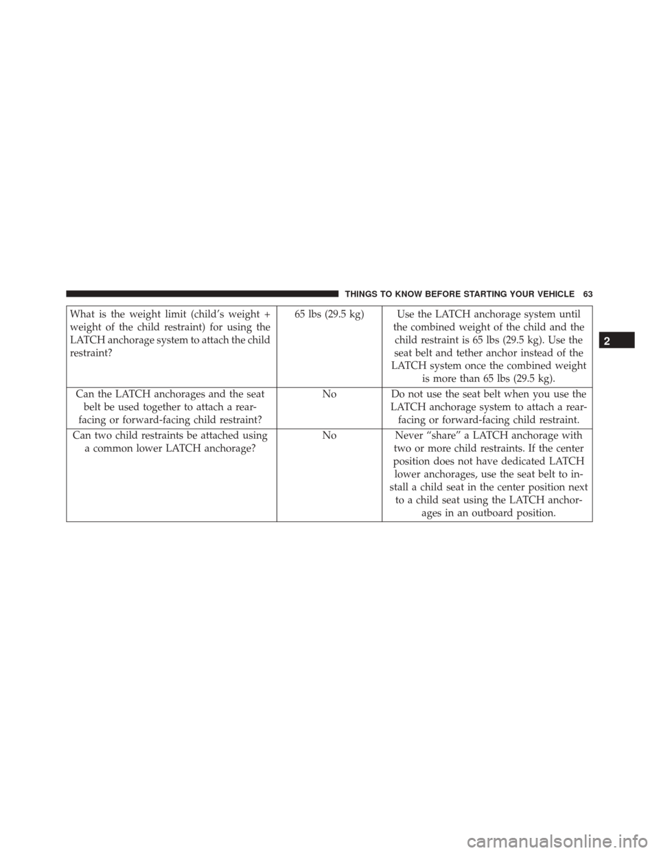 FIAT 500 2015 2.G Repair Manual What is the weight limit (child’s weight +
weight of the child restraint) for using the
LATCH anchorage system to attach the child
restraint?65 lbs (29.5 kg) Use the LATCH anchorage system until
the FIAT 500 2015 2.G Repair Manual What is the weight limit (child’s weight +
weight of the child restraint) for using the
LATCH anchorage system to attach the child
restraint?65 lbs (29.5 kg) Use the LATCH anchorage system until
the