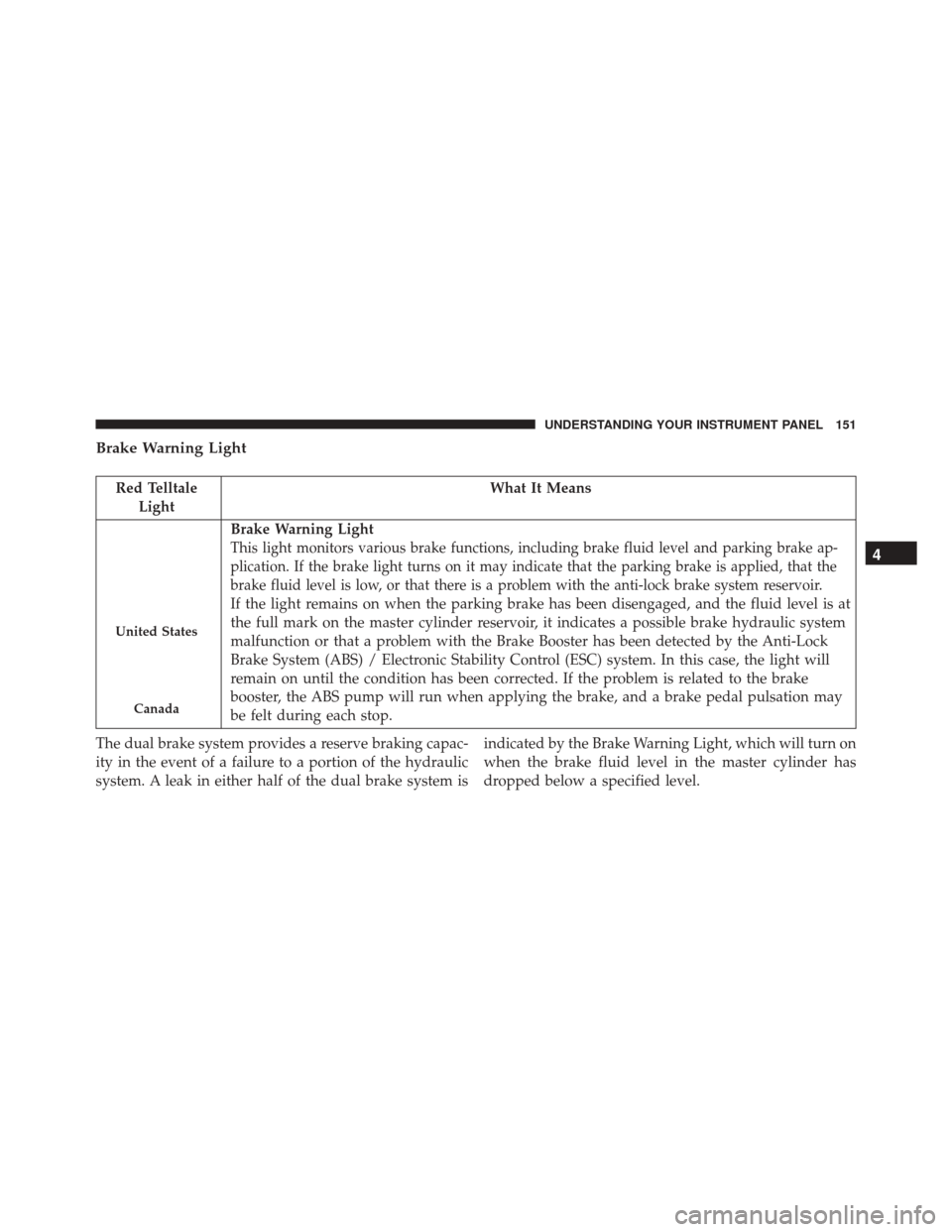 FIAT 500 2016 2.G Owners Manual Brake Warning Light
Red TelltaleLight What It Means
United States
Canada
Brake Warning Light
This light monitors various brake functions, including brake fluid level and parking brake ap-
plication. I