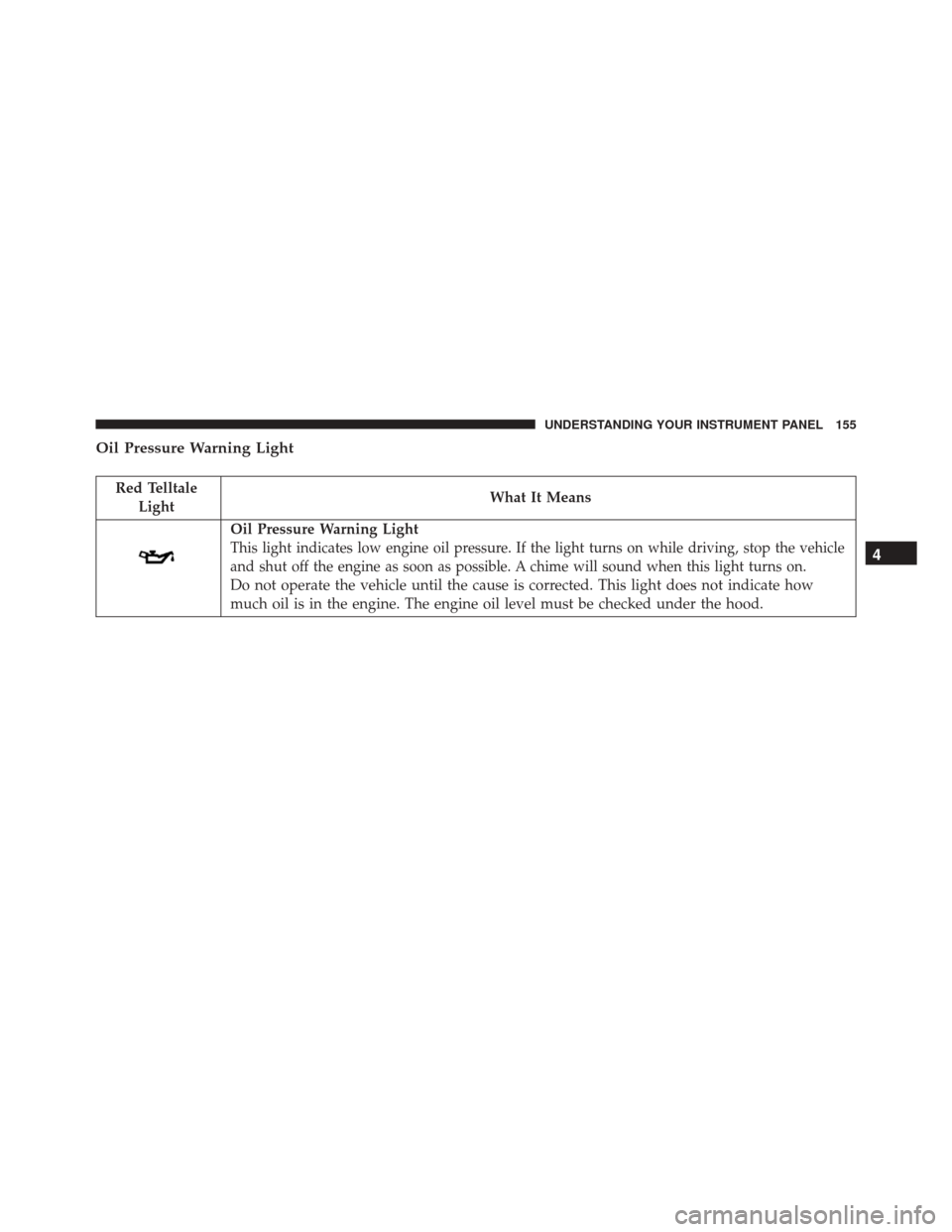 FIAT 500C 2016 2.G Owners Manual Oil Pressure Warning Light
Red TelltaleLight What It Means
Oil Pressure Warning Light
This light indicates low engine oil pressure. If the light turns on while driving, stop the vehicle
and shut off t