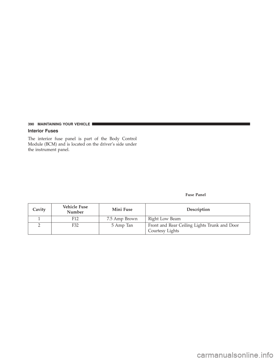 FIAT 500C 2016 2.G Owners Manual Interior Fuses
The interior fuse panel is part of the Body Control
Module (BCM) and is located on the driver’s side under
the instrument panel.
CavityVehicle Fuse
Number Mini Fuse
Description
1 F12 