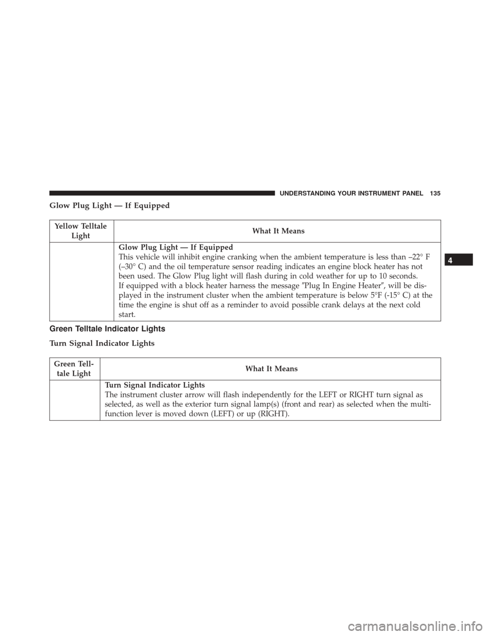 FIAT 500 2017 2.G Owners Manual Glow Plug Light — If Equipped
Yellow TelltaleLight What It Means
Glow Plug Light — If Equipped
This vehicle will inhibit engine cranking when the ambient temperature is less than –22° F
(–30�