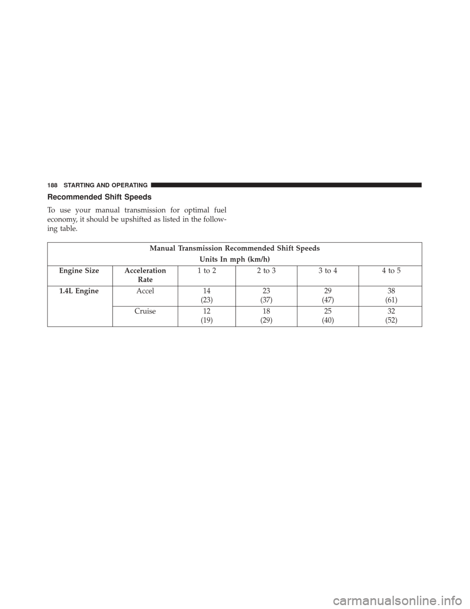 FIAT 500 2017 2.G Owners Manual Recommended Shift Speeds
To use your manual transmission for optimal fuel
economy, it should be upshifted as listed in the follow-
ing table.
Manual Transmission Recommended Shift SpeedsUnits In mph (