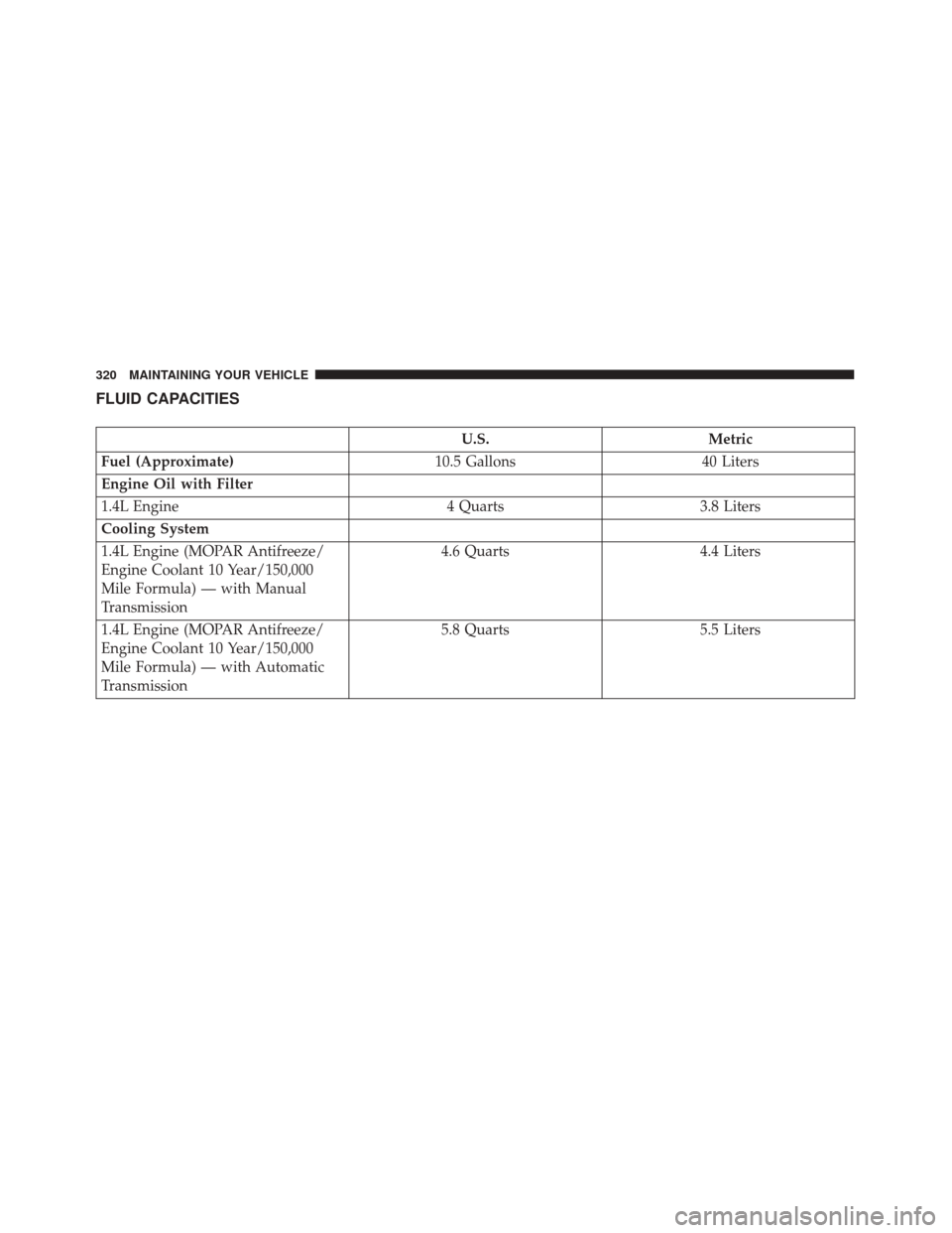 FIAT 500 2017 2.G Owners Manual FLUID CAPACITIES
U.S.Metric
Fuel (Approximate) 10.5 Gallons40 Liters
Engine Oil with Filter
1.4L Engine 4 Quarts3.8 Liters
Cooling System
1.4L Engine (MOPAR Antifreeze/
Engine Coolant 10 Year/150,000
