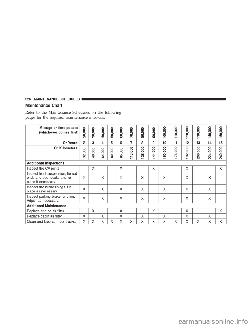 FIAT 500 2017 2.G Owners Manual Maintenance Chart
Refer to the Maintenance Schedules on the following
pages for the required maintenance intervals.
Mileage or time passed
(whichever comes first)
20,000
30,000
40,000
50,000
60,000
70