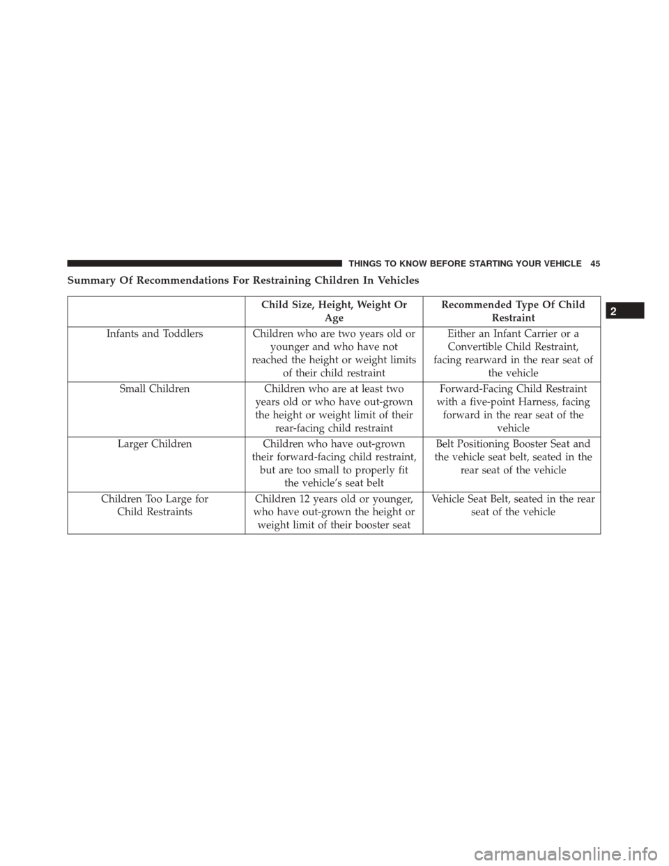 FIAT 500 2017 2.G Service Manual Summary Of Recommendations For Restraining Children In Vehicles
Child Size, Height, Weight OrAge Recommended Type Of Child
Restraint
Infants and Toddlers Children who are two years old or younger and FIAT 500 2017 2.G Service Manual Summary Of Recommendations For Restraining Children In Vehicles
Child Size, Height, Weight OrAge Recommended Type Of Child
Restraint
Infants and Toddlers Children who are two years old or younger and