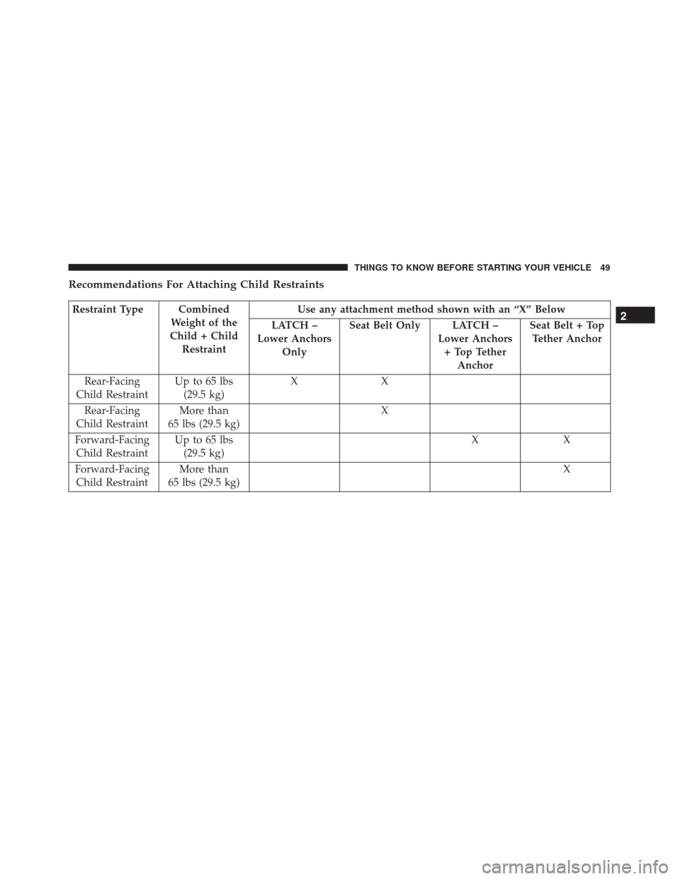 FIAT 500 2017 2.G Workshop Manual Recommendations For Attaching Child Restraints
Restraint Type CombinedWeight of the
Child + Child Restraint Use any attachment method shown with an “X” Below
LATCH –
Lower Anchors Only Seat Belt