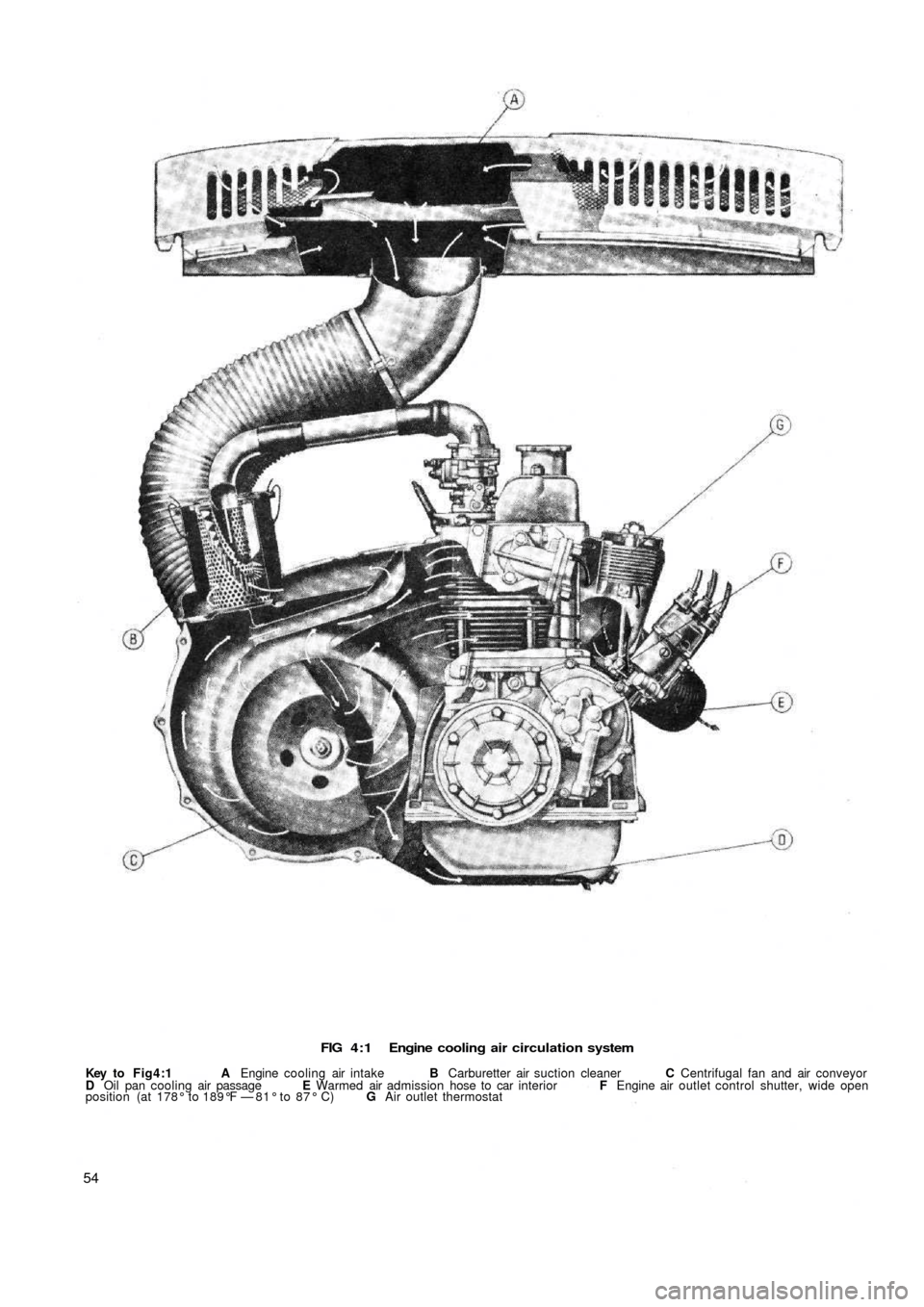 FIAT 500 1957 1.G Service Manual FIG 4 : 1  Engine cooling air circulation system
Key to  Fig4:1  A Engine cooling air intake B Carburetter air suction cleaner C Centrifugal fan and air conveyor
D Oil pan cooling air passage E Warmed