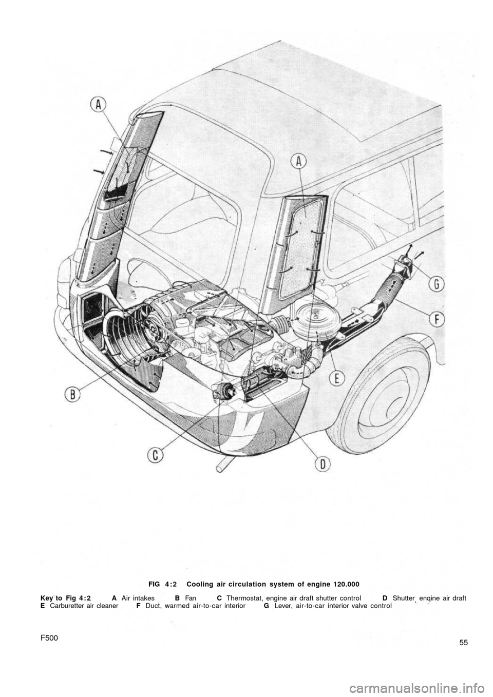FIAT 500 1966 1.G Service Manual 55F500
FIG 4 : 2 Cooling air circulation system of engine 120.000
Key to Fig 4 : 2 A Air intakes B Fan C Thermostat, engine air draft shutter control D Shutter enqine air draft
E Carburetter air FIAT 500 1966 1.G Service Manual 55F500
FIG 4 : 2 Cooling air circulation system of engine 120.000
Key to Fig 4 : 2 A Air intakes B Fan C Thermostat, engine air draft shutter control D Shutter enqine air draft
E Carburetter air