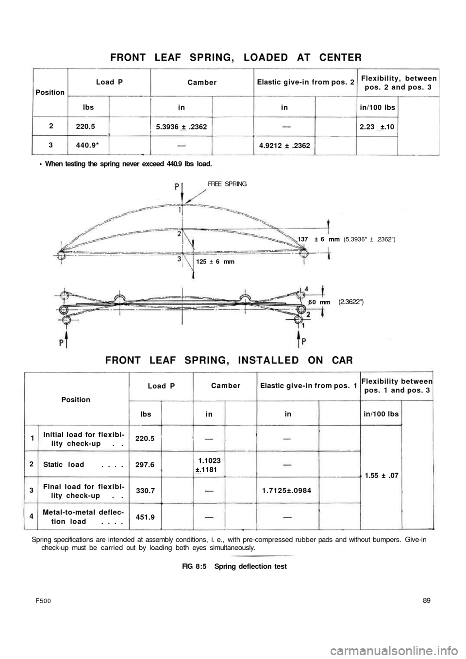 FIAT 500 1957 1.G Manual Online 3
440.9* 2
220.5
5.3936 ± .2362
   When  testing  the  spring  never  exceed  440.9  lbs  load.4.9212 ± .23622.23 ±.10in/100 lbs inFlexibility, between
pos. 2 and pos. 3 Elastic give-in from pos. 