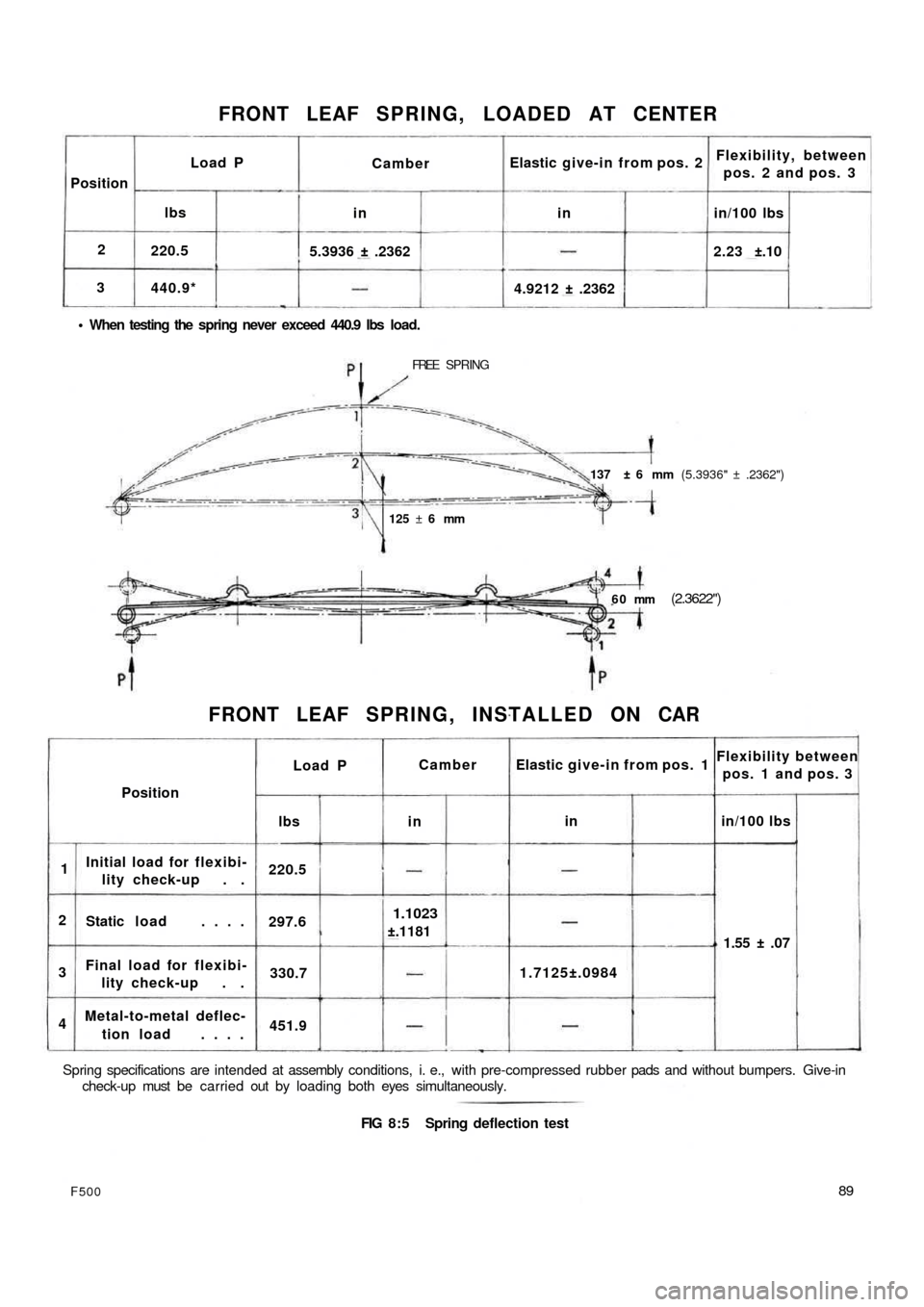 FIAT 500 1970 1.G Manual Online 3
440.9* 2
220.5
5.3936 ± .2362
   When  testing  the  spring  never  exceed  440.9  lbs  load.4.9212 ± .23622.23 ±.10in/100 lbs inFlexibility, between
pos. 2 and pos. 3 Elastic give-in from pos. 