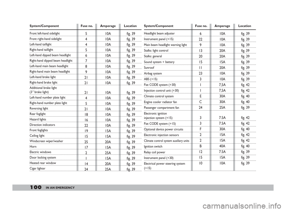 FIAT 600 2007 1.G Owners Manual 100IN AN EMERGENCY
System/Component Fuse no. Amperage Location
Front left-hand sidelight
Front right-hand sidelight
Left-hand taillight
Right-hand taillight
Left-hand dipped beam headlight
Right-hand 
