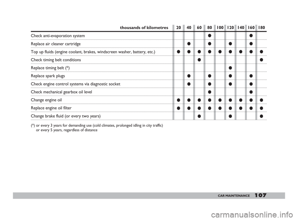 FIAT 600 2007 1.G Owners Manual 107CAR MAINTENANCE
thousands of kilometres 
Check anti-evaporation system
Replace air cleaner cartridge 
Top up fluids (engine coolant, brakes, windscreen washer, battery, etc.) 
Check timing belt con