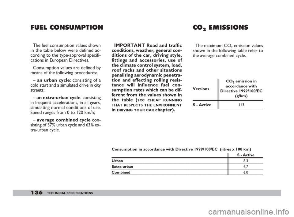 FIAT 600 2007 1.G Owners Manual 136TECHNICAL SPECIFICATIONS
CO2EMISSIONS
The fuel consumption values shown
in the table below were defined ac-
cording to the type-approval specifi-
cations in European Directives.
Consumption values FIAT 600 2007 1.G Owners Manual 136TECHNICAL SPECIFICATIONS
CO2EMISSIONS
The fuel consumption values shown
in the table below were defined ac-
cording to the type-approval specifi-
cations in European Directives.
Consumption values