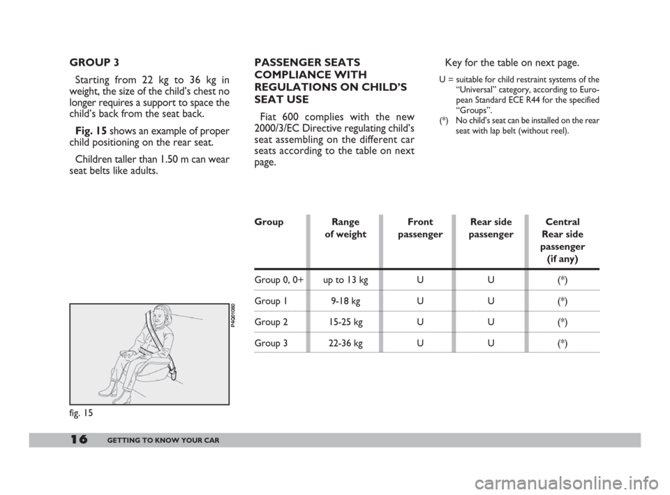 FIAT 600 2007 1.G User Guide 16GETTING TO KNOW YOUR CAR
Group Range Front Rear side Central 
of weight passenger passenger Rear side
passenger
(if any)
Group 0, 0+ up to 13 kg U U (*)
Group 1 9-18 kg U U (*)
Group 2 15-25 kg U  U