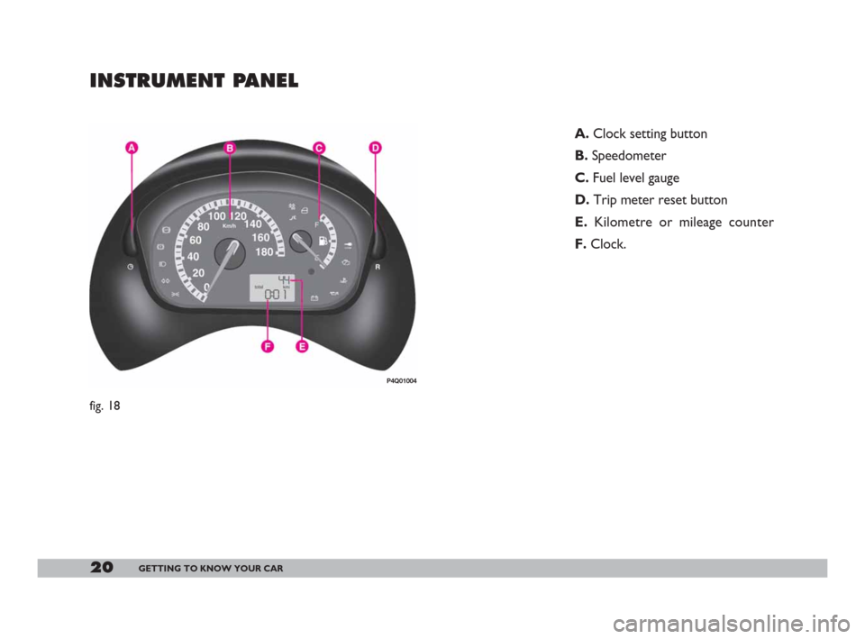 FIAT 600 2007 1.G Owners Manual 20GETTING TO KNOW YOUR CAR
INSTRUMENT PANEL
A.Clock setting button
B.Speedometer 
C.Fuel level gauge 
D.Trip meter reset button
E. Kilometre or mileage counter
F. Clock.
P4Q01004
fig. 18
001-069 Seice