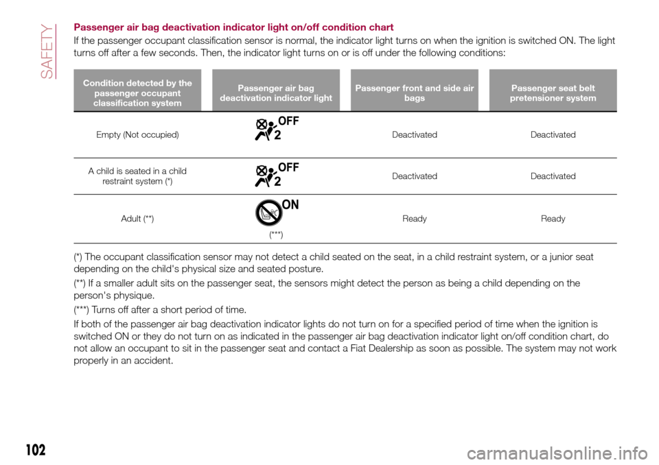 FIAT 124 SPIDER 2016 2.G Owners Manual Passenger air bag deactivation indicator light on/off condition chart
If the passenger occupant classification sensor is normal, the indicator light turns on when the ignition is switched ON. The ligh FIAT 124 SPIDER 2016 2.G Owners Manual Passenger air bag deactivation indicator light on/off condition chart
If the passenger occupant classification sensor is normal, the indicator light turns on when the ignition is switched ON. The ligh