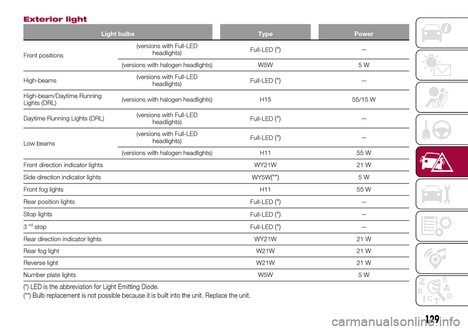 FIAT 124 SPIDER 2016 2.G Owners Manual Exterior light
Light bulbs Type Power
Front positions(versions with Full-LED
headlights)Full-LED(*)—
(versions with halogen headlights) W5W 5 W
High-beams(versions with Full-LED
headlights)Full-LED
