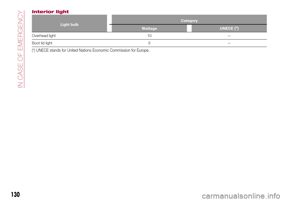 FIAT 124 SPIDER 2016 2.G Owners Manual Interior light
Light bulbCategory
Wattage UNECE(*)
Overhead light 10 —
Boot lid light 5 —
(*) UNECE stands for United Nations Economic Commission for Europe.
130
IN CASE OF EMERGENCY 