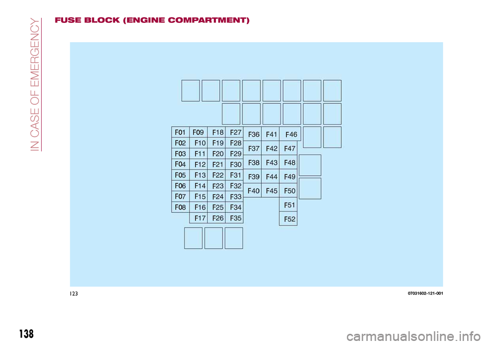 FIAT 124 SPIDER 2016 2.G Service Manual FUSE BLOCK (ENGINE COMPARTMENT)
12307031602-121-001
138
IN CASE OF EMERGENCY 