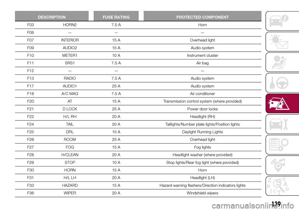 FIAT 124 SPIDER 2016 2.G Owners Manual DESCRIPTION FUSE RATING PROTECTED COMPONENT
F03 HORN2 7.5 A Horn
F06 — — —
F07 INTERIOR 15 A Overhead light
F09 AUDIO2 15 A Audio system
F10 METER1 10 A Instrument cluster
F11 SRS1 7.5 A Air bag FIAT 124 SPIDER 2016 2.G Owners Manual DESCRIPTION FUSE RATING PROTECTED COMPONENT
F03 HORN2 7.5 A Horn
F06 — — —
F07 INTERIOR 15 A Overhead light
F09 AUDIO2 15 A Audio system
F10 METER1 10 A Instrument cluster
F11 SRS1 7.5 A Air bag