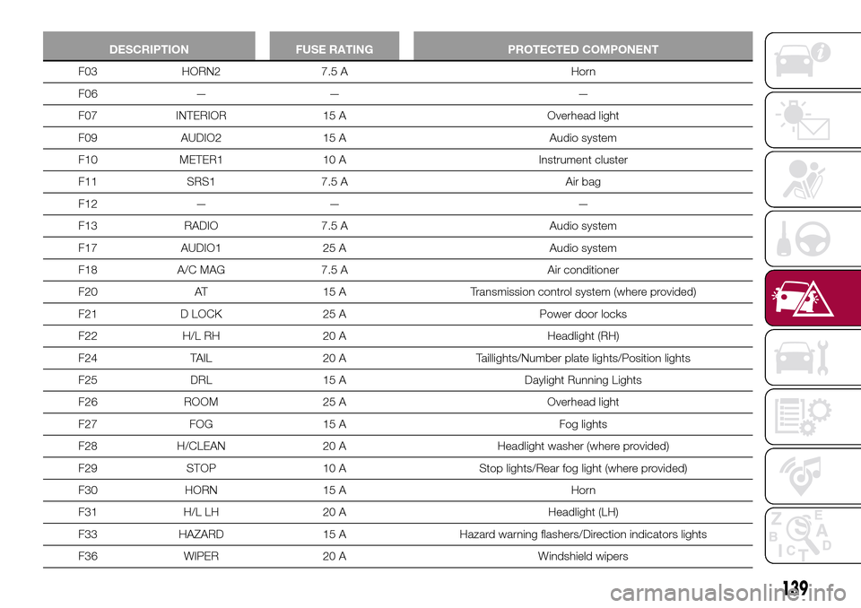 FIAT 124 SPIDER 2016 2.G Owners Manual DESCRIPTION FUSE RATING PROTECTED COMPONENT
F03 HORN2 7.5 A Horn
F06 — — —
F07 INTERIOR 15 A Overhead light
F09 AUDIO2 15 A Audio system
F10 METER1 10 A Instrument cluster
F11 SRS1 7.5 A Air bag