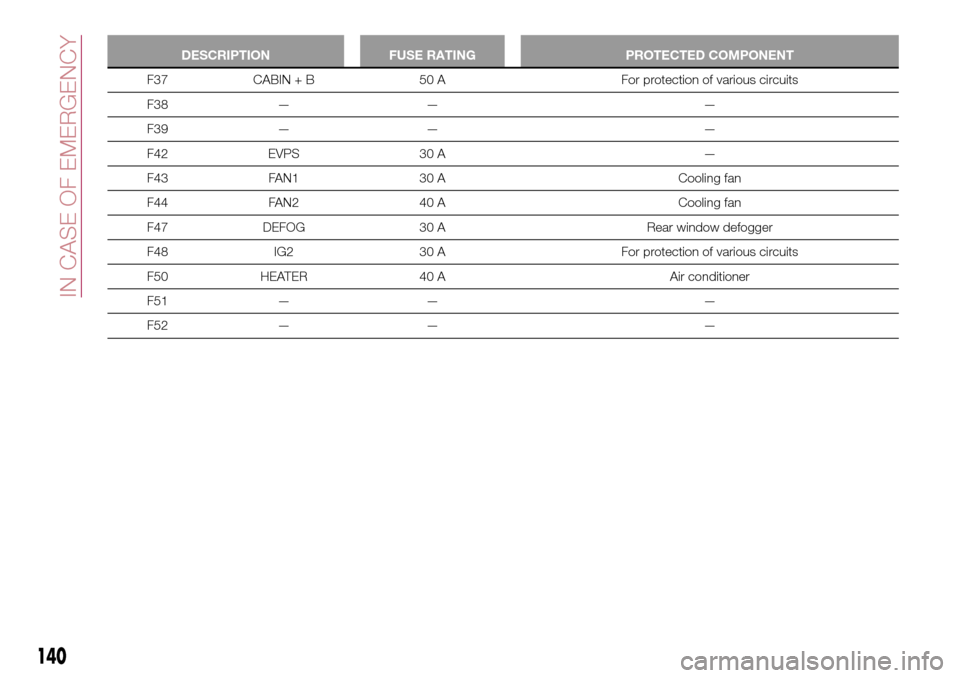 FIAT 124 SPIDER 2016 2.G Owners Manual DESCRIPTION FUSE RATING PROTECTED COMPONENT
F37 CABIN + B 50 A For protection of various circuits
F38 — — —
F39 — — —
F42 EVPS 30 A —
F43 FAN1 30 A Cooling fan
F44 FAN2 40 A Cooling fan
FIAT 124 SPIDER 2016 2.G Owners Manual DESCRIPTION FUSE RATING PROTECTED COMPONENT
F37 CABIN + B 50 A For protection of various circuits
F38 — — —
F39 — — —
F42 EVPS 30 A —
F43 FAN1 30 A Cooling fan
F44 FAN2 40 A Cooling fan