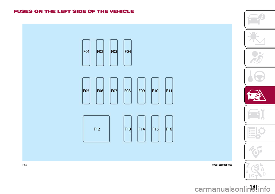 FIAT 124 SPIDER 2016 2.G Owners Manual FUSES ON THE LEFT SIDE OF THE VEHICLE
12407031602-03F-002
141 FIAT 124 SPIDER 2016 2.G Owners Manual FUSES ON THE LEFT SIDE OF THE VEHICLE
12407031602-03F-002
141