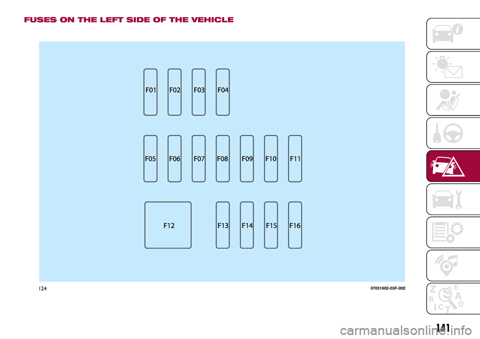 FIAT 124 SPIDER 2016 2.G Owners Manual FUSES ON THE LEFT SIDE OF THE VEHICLE
12407031602-03F-002
141 