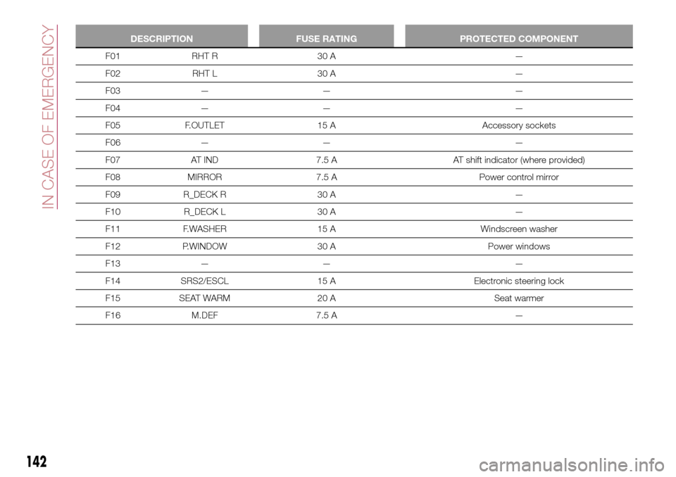 FIAT 124 SPIDER 2016 2.G Owners Manual DESCRIPTION FUSE RATING PROTECTED COMPONENT
F01 RHT R 30 A —
F02 RHT L 30 A —
F03 — — —
F04 — — —
F05 F.OUTLET 15 A Accessory sockets
F06 — — —
F07 AT IND 7.5 A AT shift indicato FIAT 124 SPIDER 2016 2.G Owners Manual DESCRIPTION FUSE RATING PROTECTED COMPONENT
F01 RHT R 30 A —
F02 RHT L 30 A —
F03 — — —
F04 — — —
F05 F.OUTLET 15 A Accessory sockets
F06 — — —
F07 AT IND 7.5 A AT shift indicato