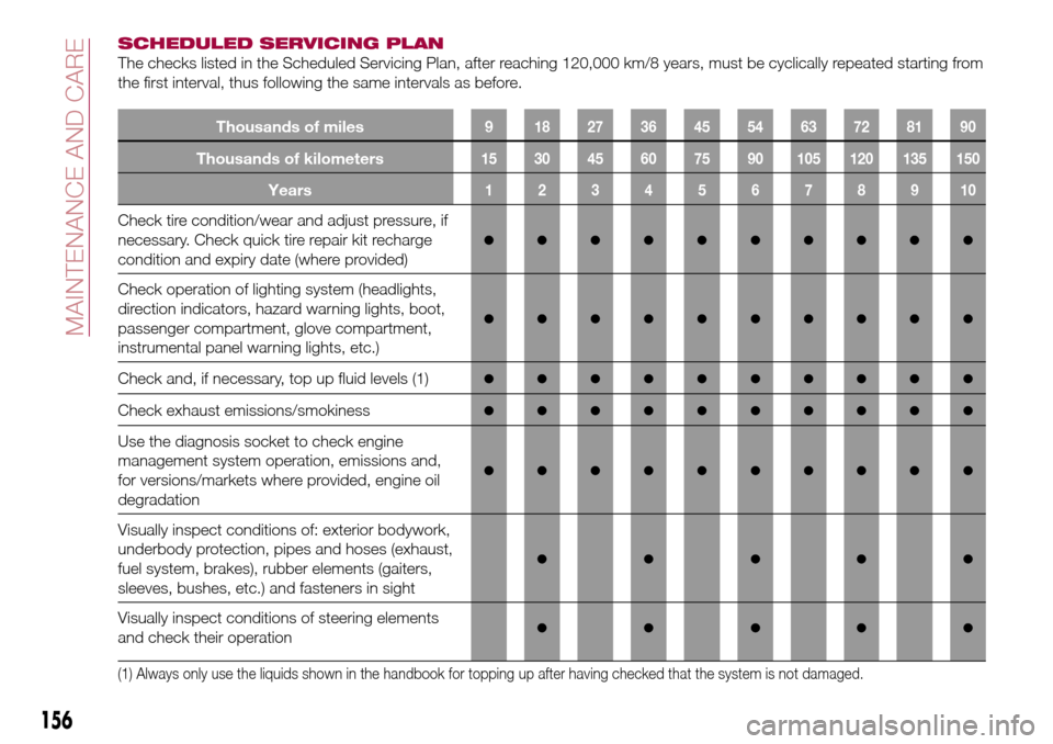 FIAT 124 SPIDER 2016 2.G Owners Manual SCHEDULED SERVICING PLAN
The checks listed in the Scheduled Servicing Plan, after reaching 120,000 km/8 years, must be cyclically repeated starting from
the first interval, thus following the same int