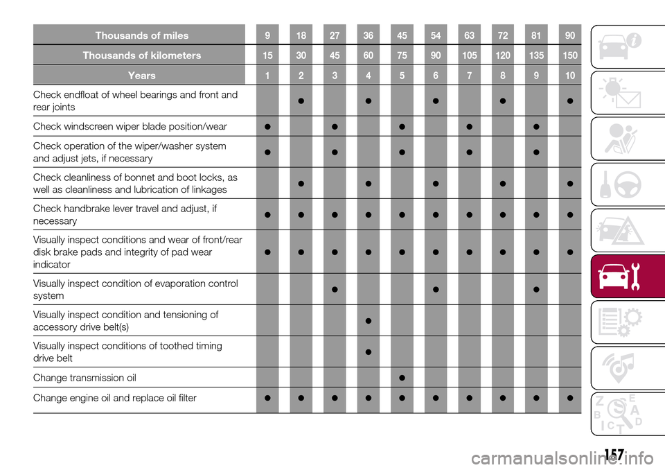 FIAT 124 SPIDER 2016 2.G Owners Manual Thousands of miles9 182736455463728190
Thousands of kilometers15 30 45 60 75 90 105 120 135 150
Years12345678910
Check endfloat of wheel bearings and front and
rear joints●●●●●
Check windscr