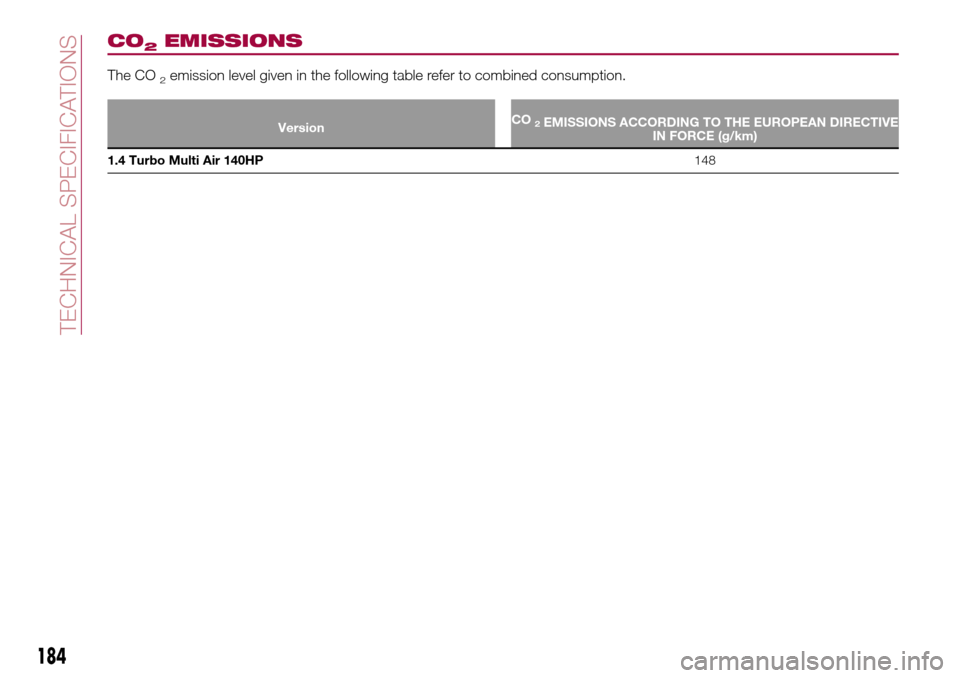 FIAT 124 SPIDER 2016 2.G Owners Manual CO2EMISSIONS
The CO2emission level given in the following table refer to combined consumption.
VersionCO2EMISSIONS ACCORDING TO THE EUROPEAN DIRECTIVE
IN FORCE (g/km)
1.4 Turbo Multi Air 140HP148
184
